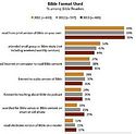 Internet Bible reading surges, now 4 in 10 read God