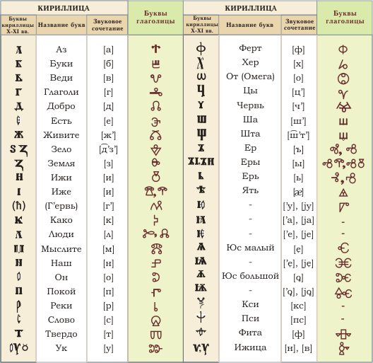 Картинки по запросу кириллица и глаголица