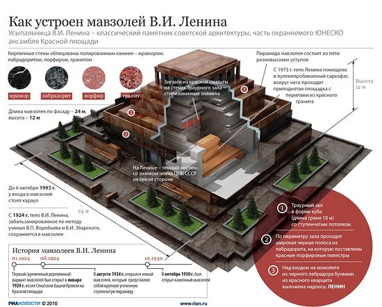Мавзолей Ленина. Инфографика: РИА-Новости