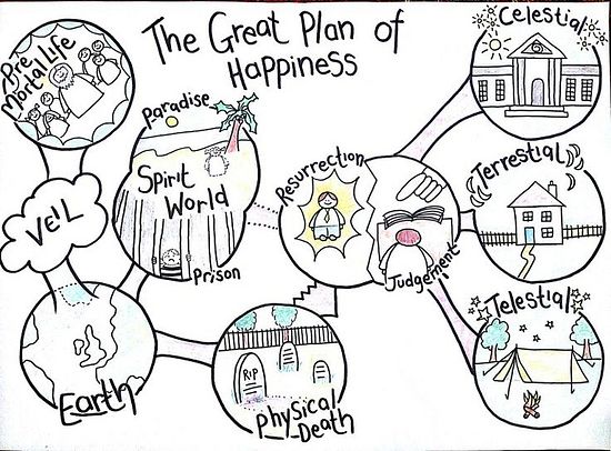 The great plan of happiness. Mormon’s plan of salvation. 