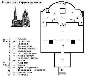 Историческое расположение храма. Как устроена христианская церковь