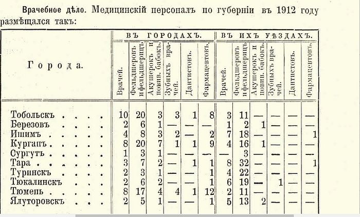 Памятная книжка Тобольской губернии на 1912 (високосный) год (ТИАМЗ)