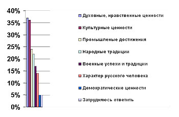 ��������� 3: ������ �������� ����������� ������ ���������������� � ������ �������?�